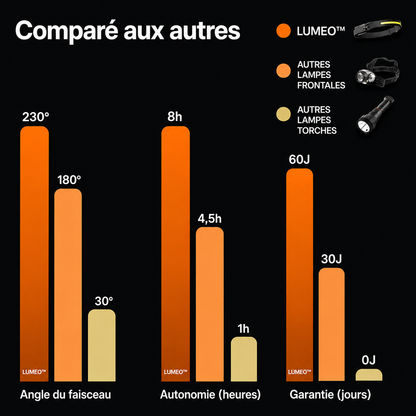 LUMEO™ — Lampe frontale LED rechargeable 350 lumens, USB-C